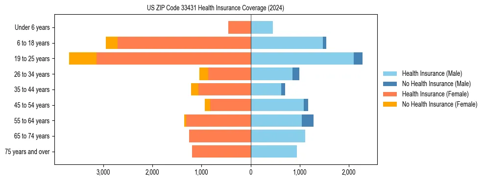 Health insurance pyramid for US ZIP Code 33431