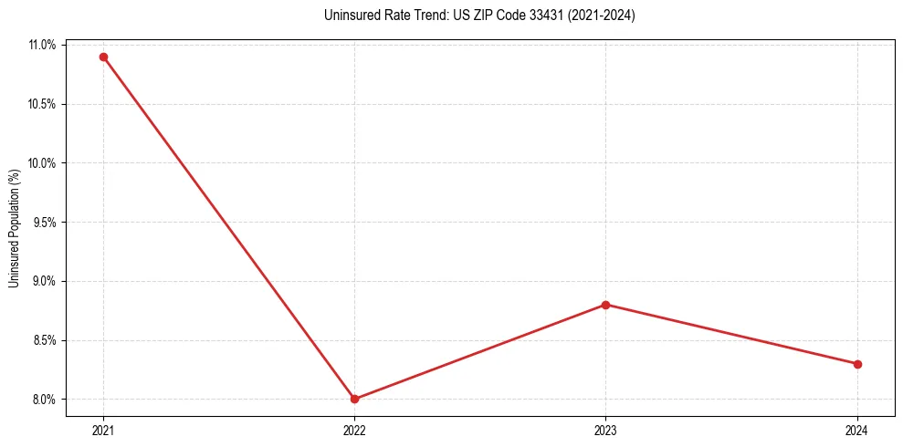 Uninsured trend chart for US ZIP Code 33431