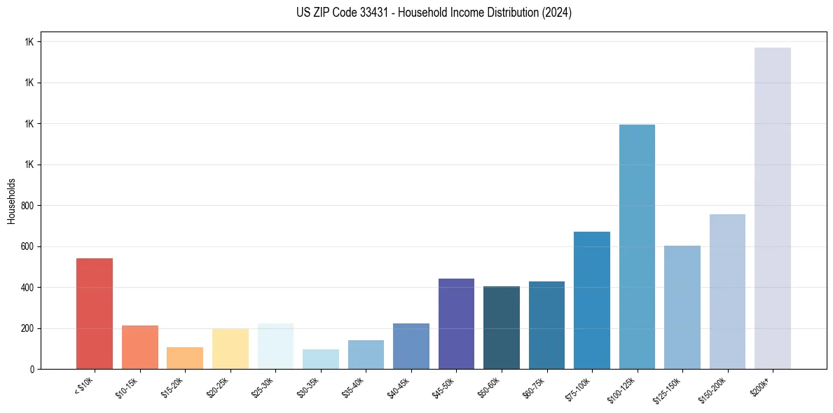 Income Distribution for 