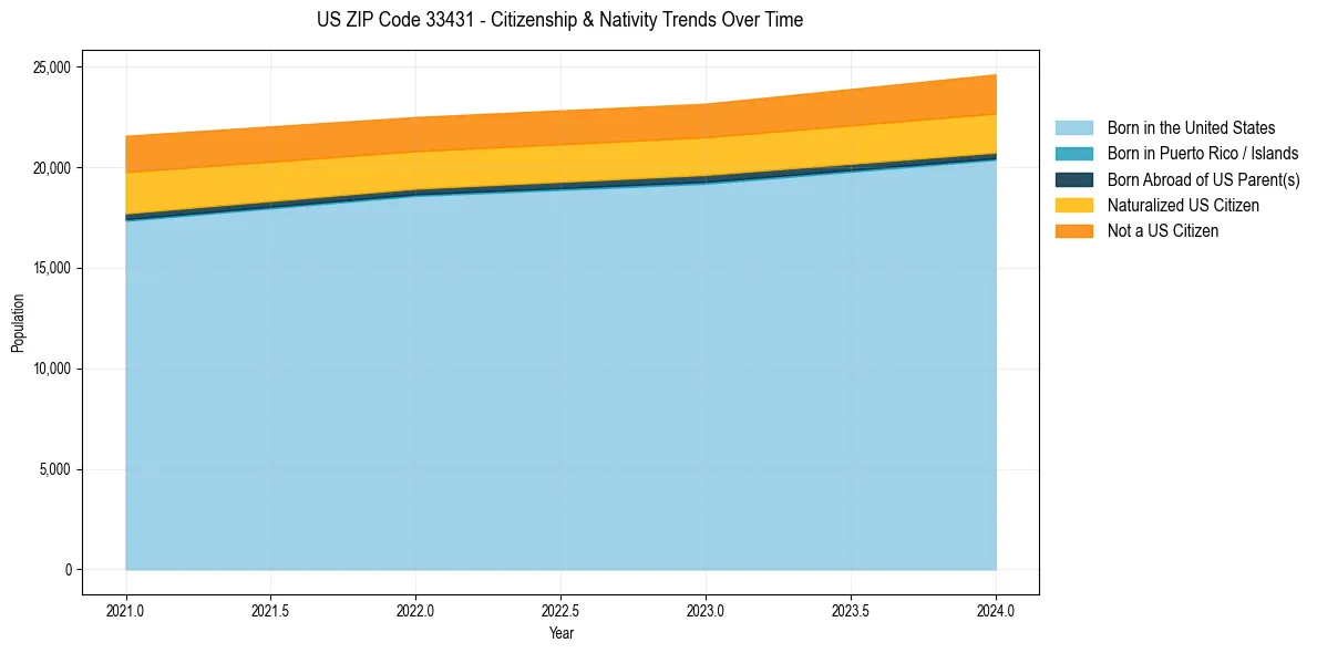Historical nativity trends for 