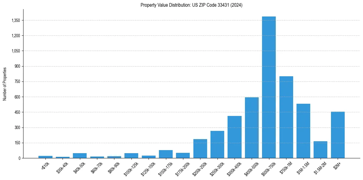 Value Distribution for 