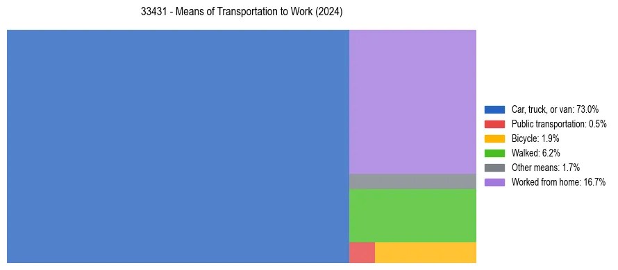 Commute modes in US ZIP Code 33431