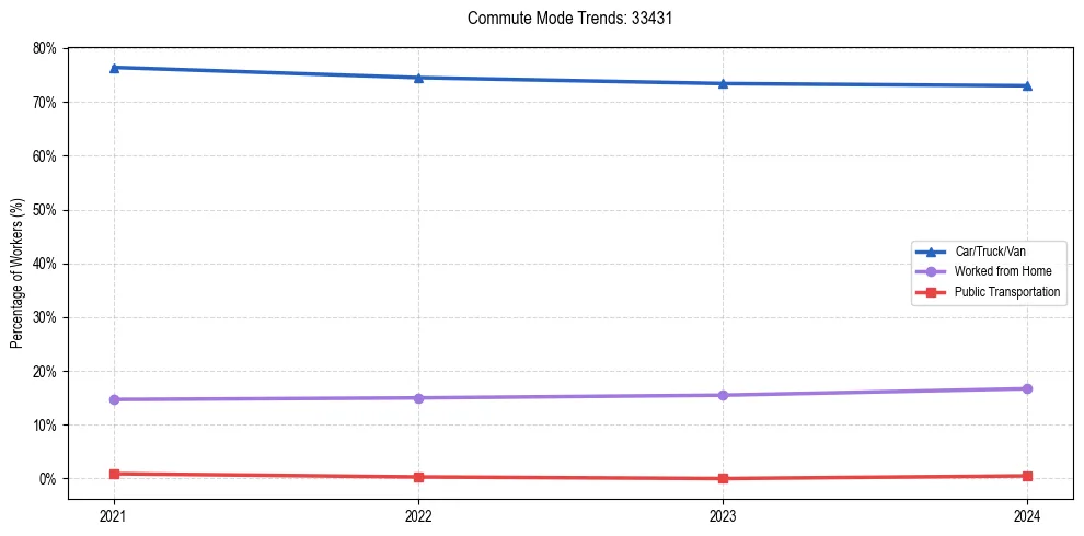 Transportation trends in US ZIP Code 33431