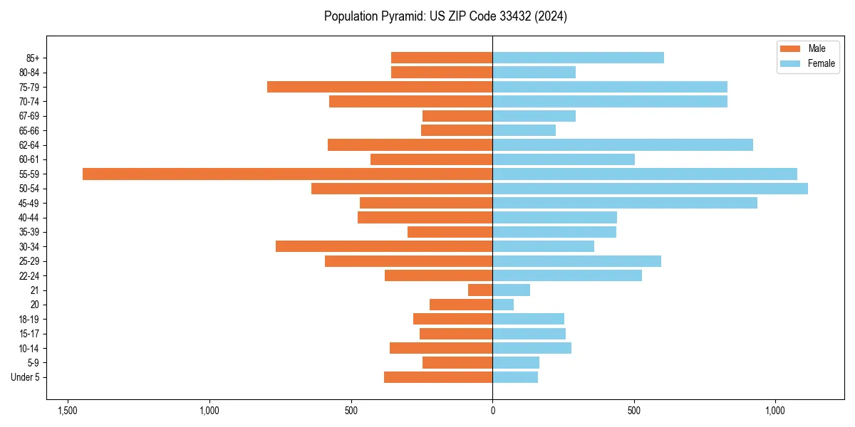 Population pyramid for 
