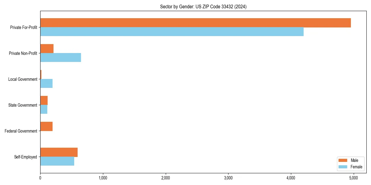 Employment sector breakdown by gender in 