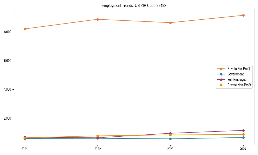 Long-term employment trends in 