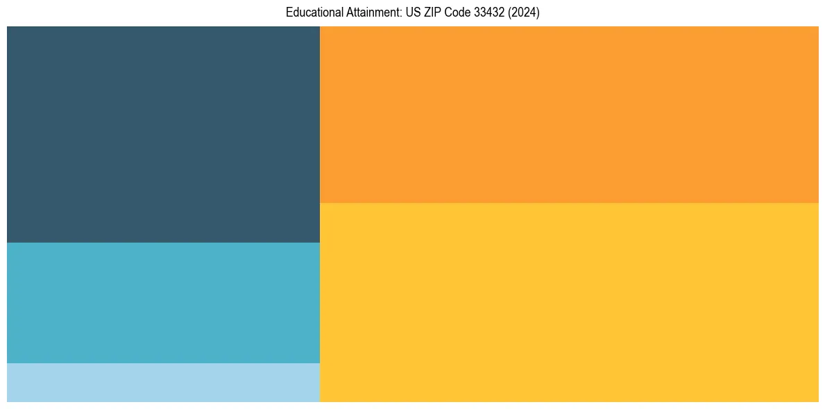 Education Treemap for  in 2024