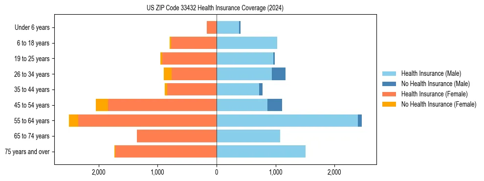 Health insurance pyramid for US ZIP Code 33432