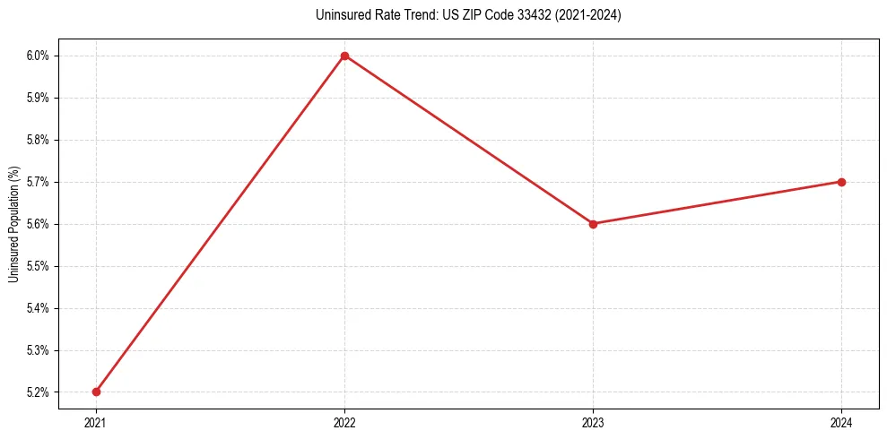 Uninsured trend chart for US ZIP Code 33432