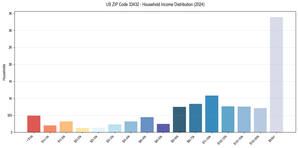 Income Distribution for 