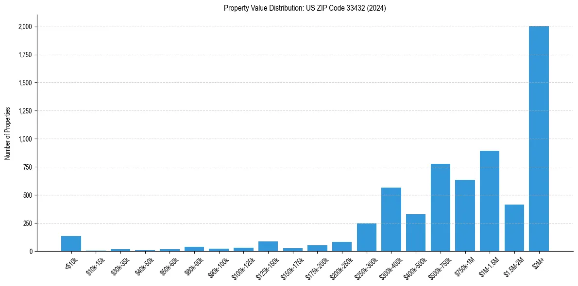 Value Distribution for 