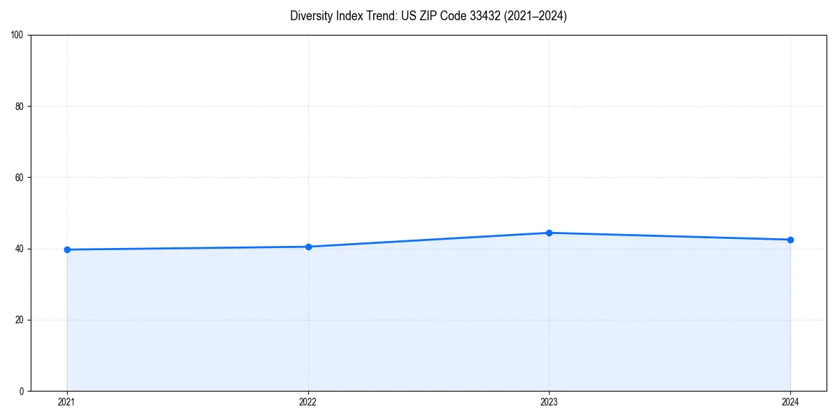 Line chart showing diversity index trends for 
