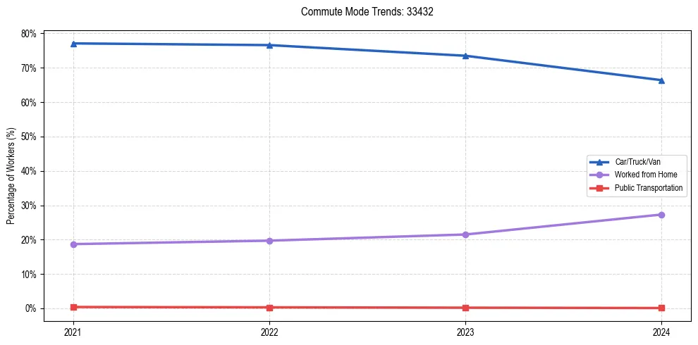Transportation trends in US ZIP Code 33432
