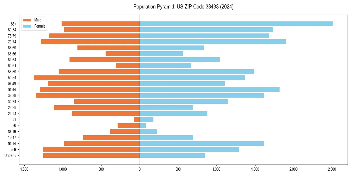 Population pyramid for 