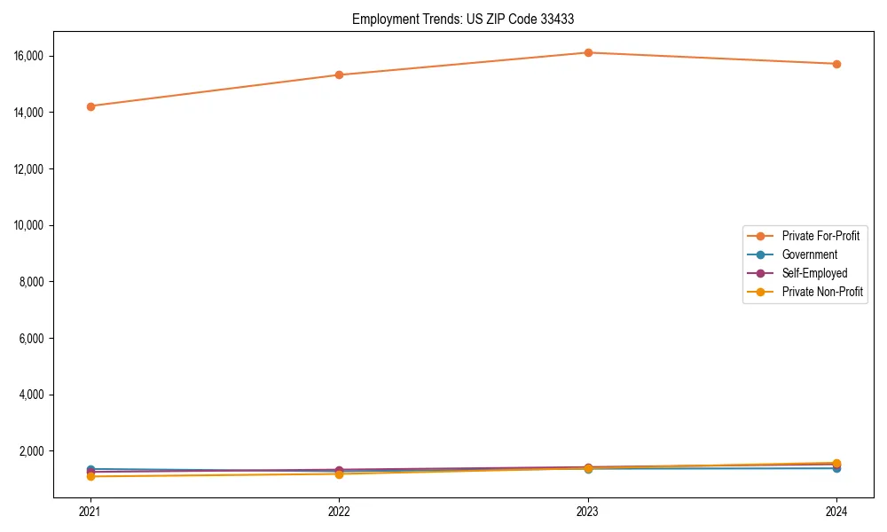 Long-term employment trends in 
