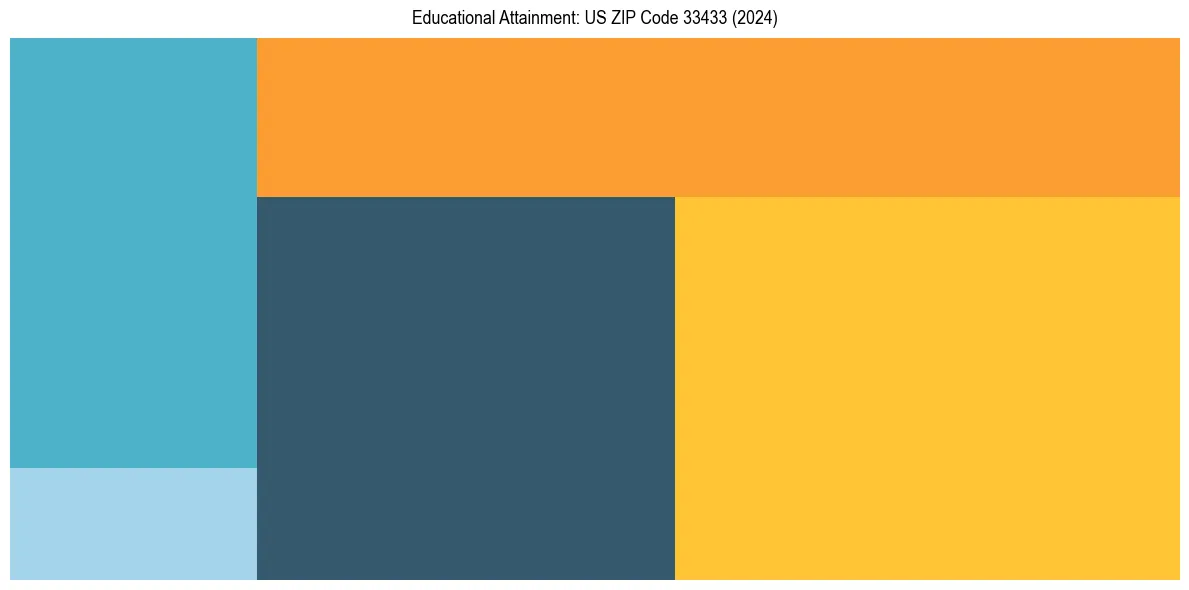 Education Treemap for  in 2024