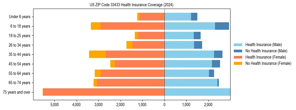 Health insurance pyramid for US ZIP Code 33433