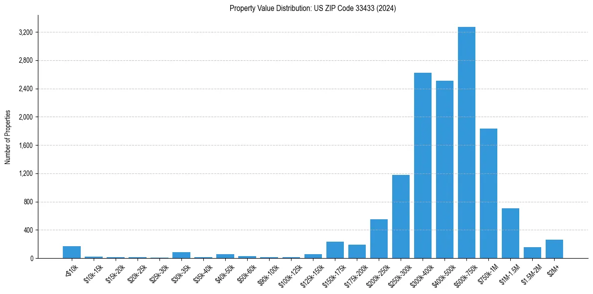 Value Distribution for 