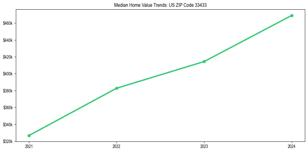 Median property value trends in 