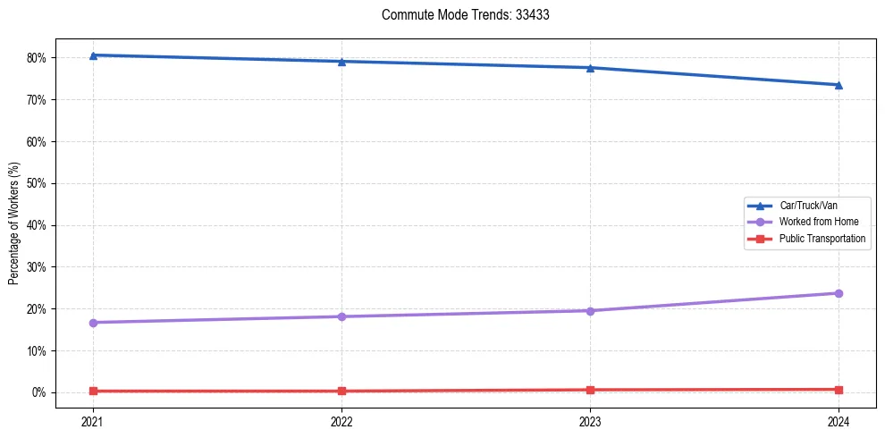 Transportation trends in US ZIP Code 33433