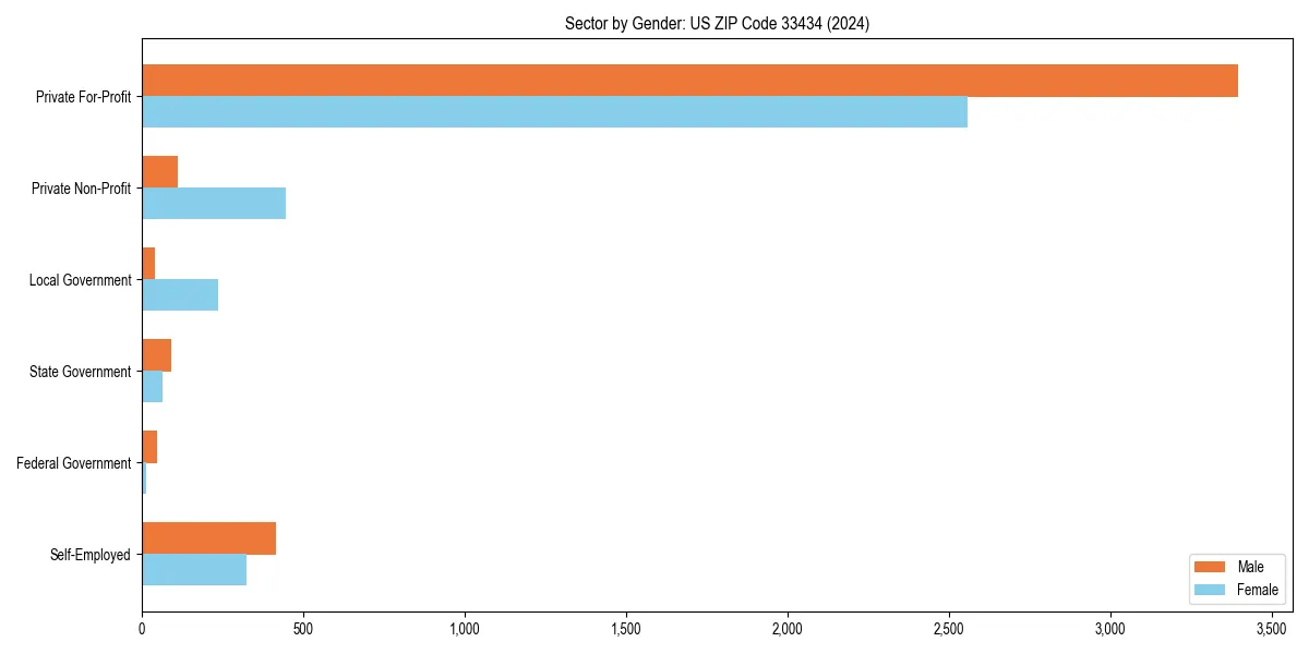 Employment sector breakdown by gender in 