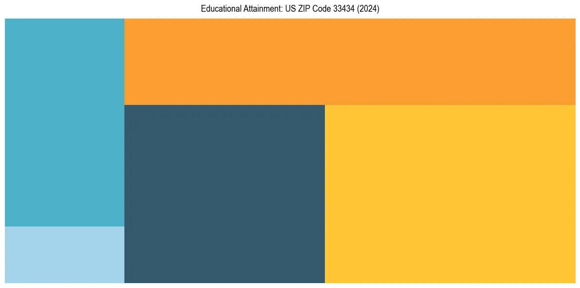 Education Treemap for  in 2024