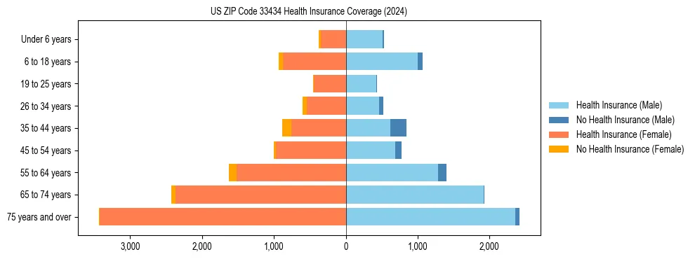 Health insurance pyramid for US ZIP Code 33434