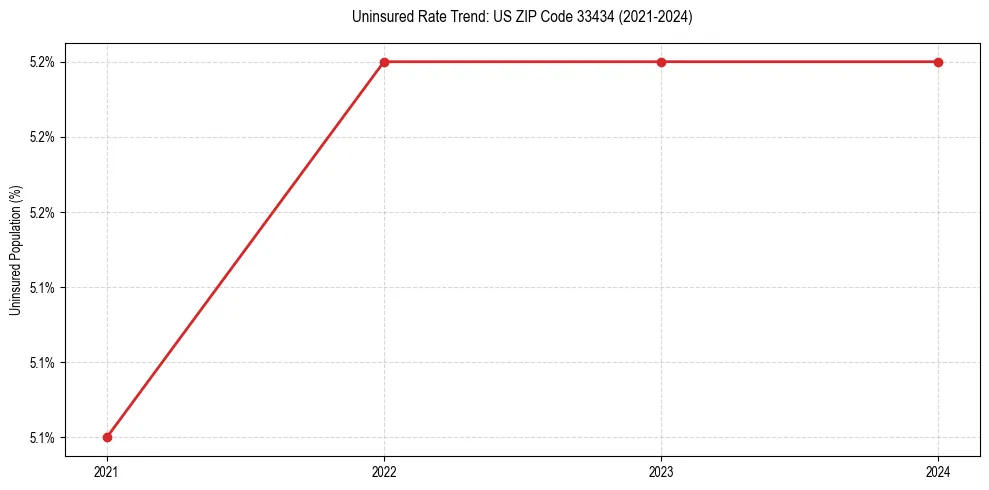 Uninsured trend chart for US ZIP Code 33434
