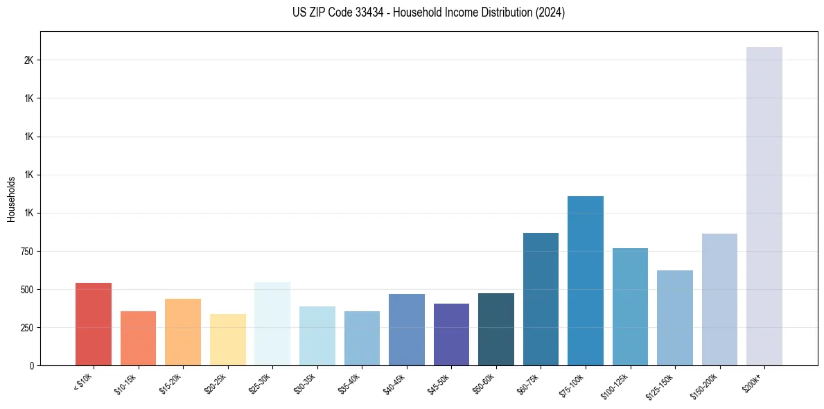 Income Distribution for 