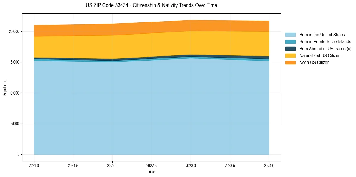 Historical nativity trends for 