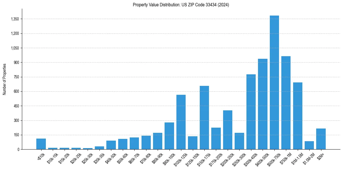 Value Distribution for 