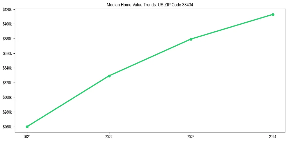 Median property value trends in 
