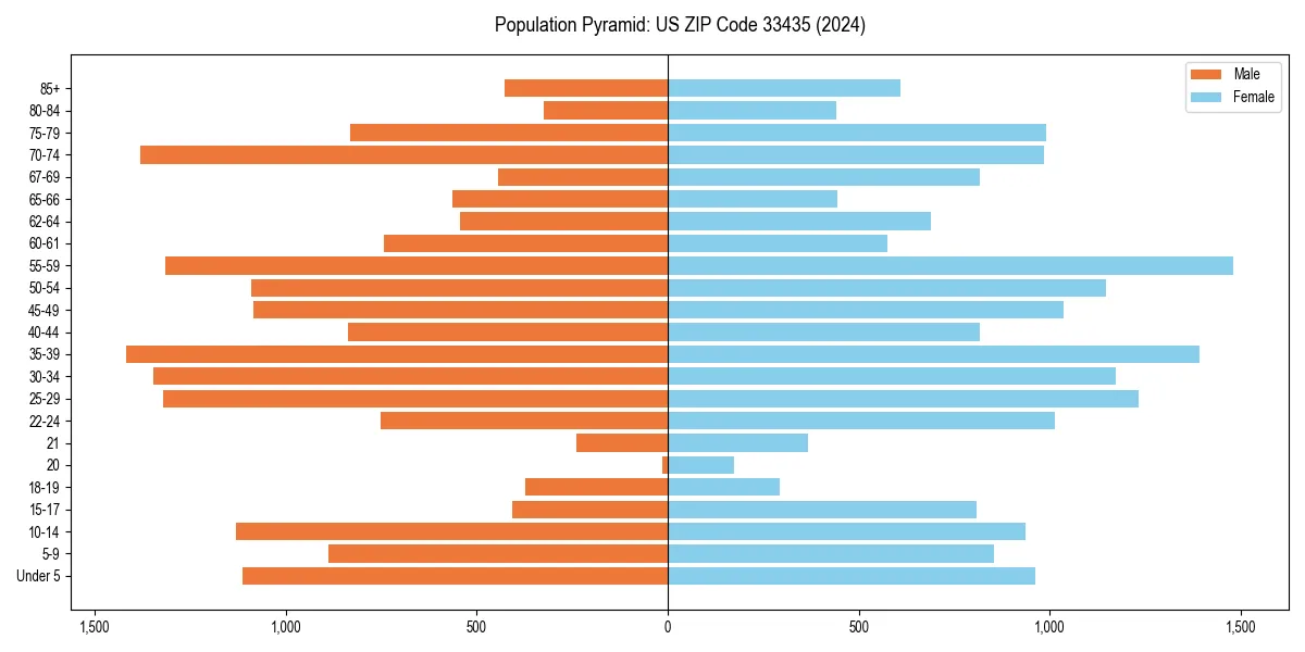 Population pyramid for 