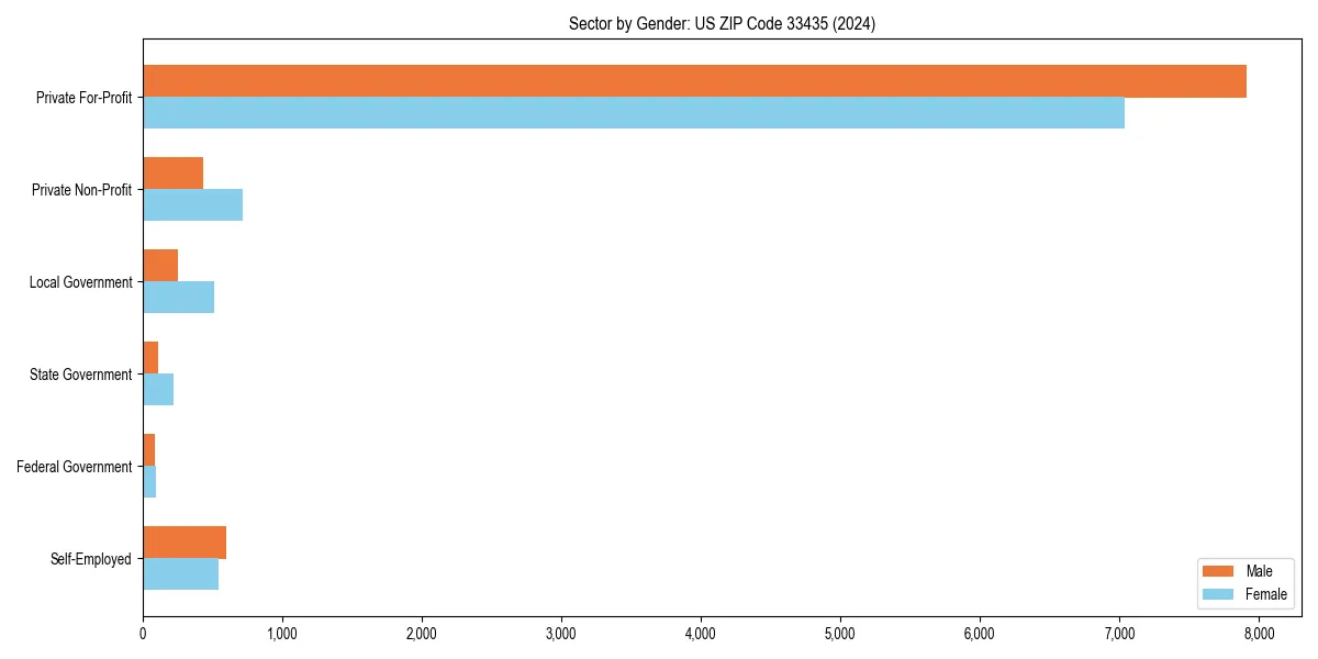 Employment sector breakdown by gender in 