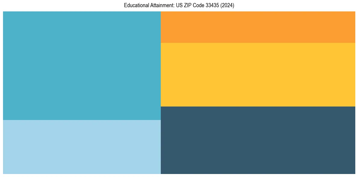 Education Treemap for  in 2024