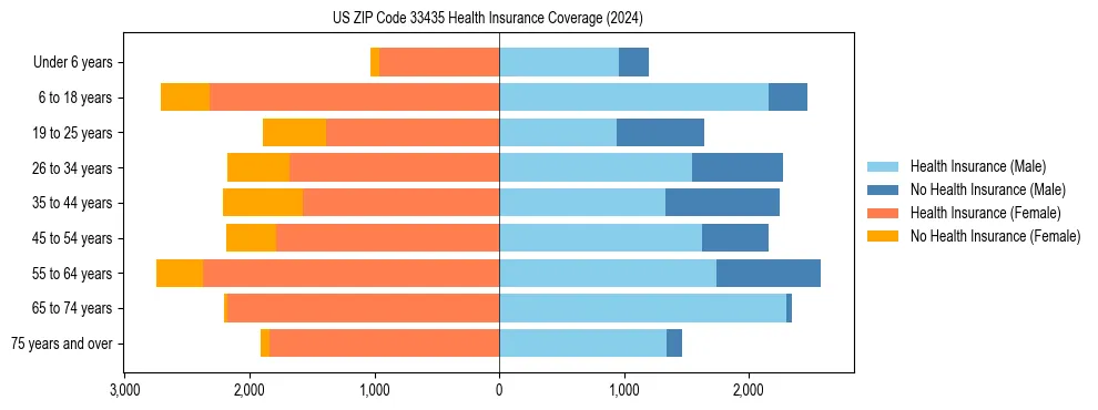Health insurance pyramid for US ZIP Code 33435