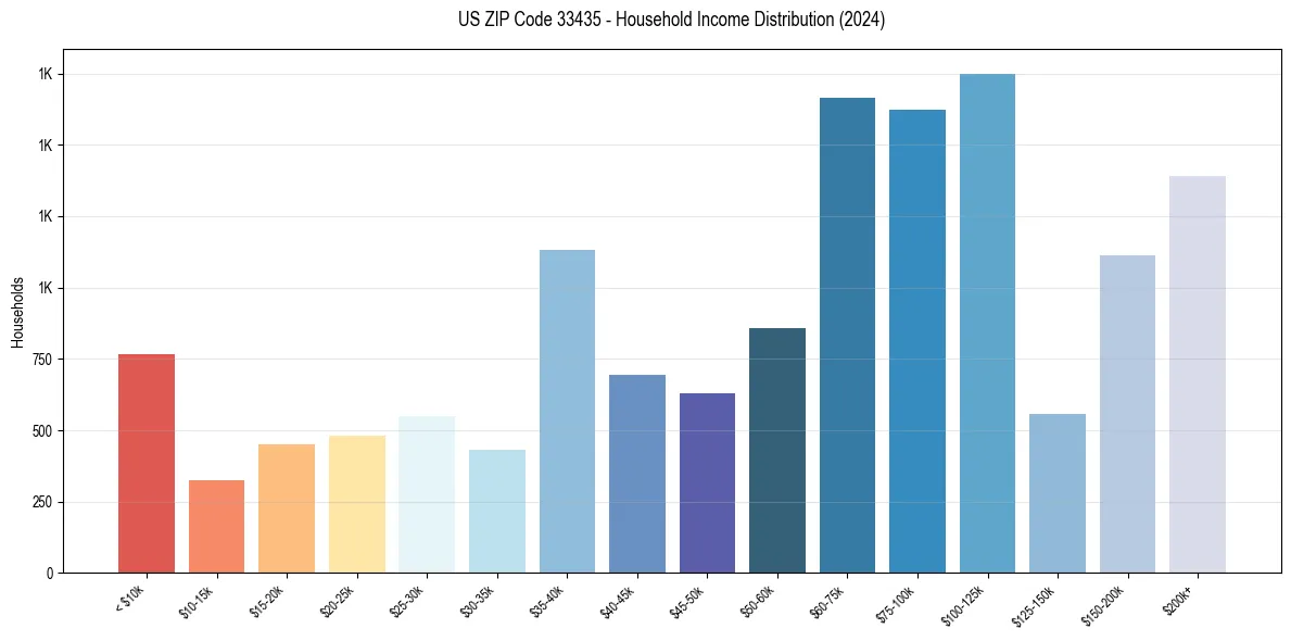 Income Distribution for 