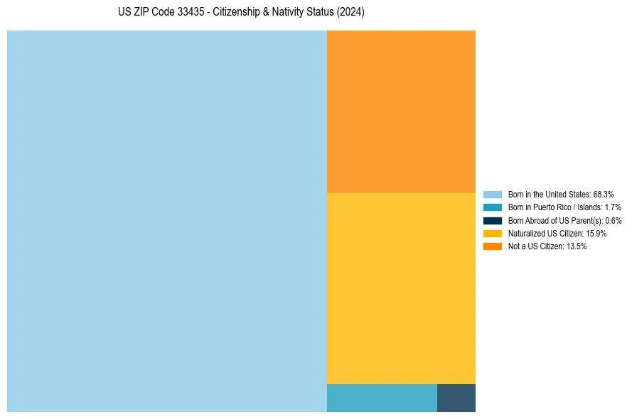 Nativity Treemap for 