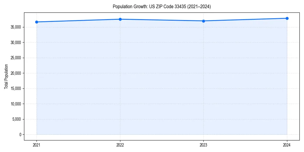 Population trends in 