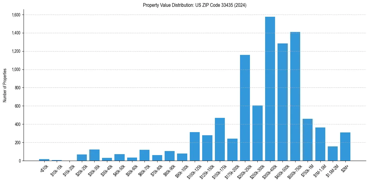 Value Distribution for 