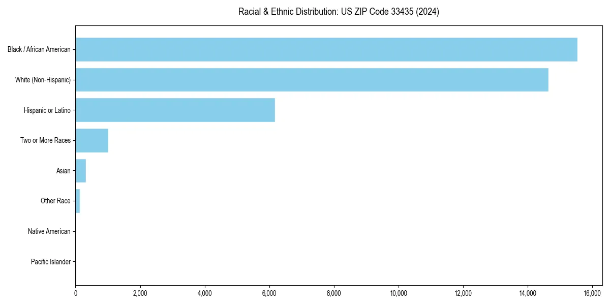 Bar chart showing racial distribution in  for 2024