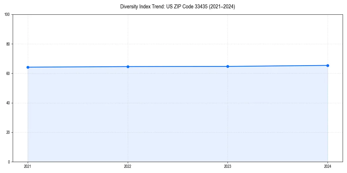 Line chart showing diversity index trends for 