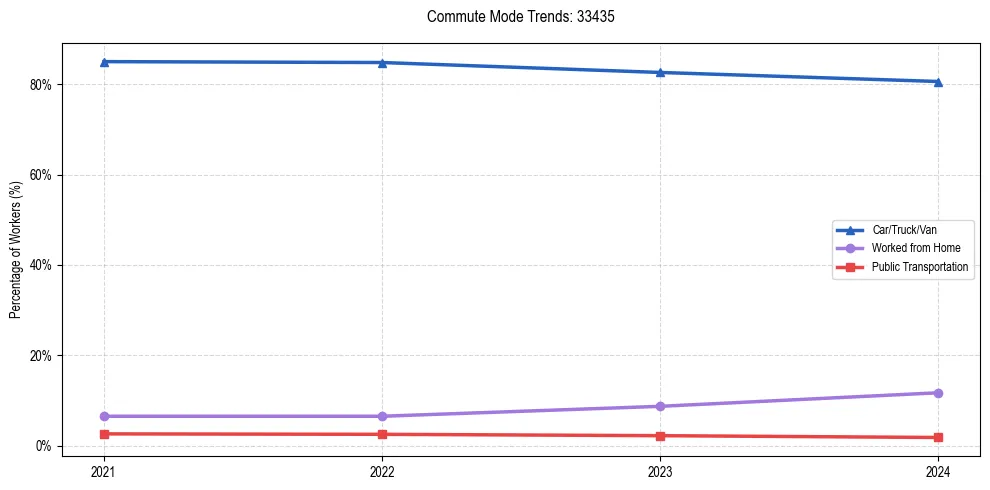 Transportation trends in US ZIP Code 33435