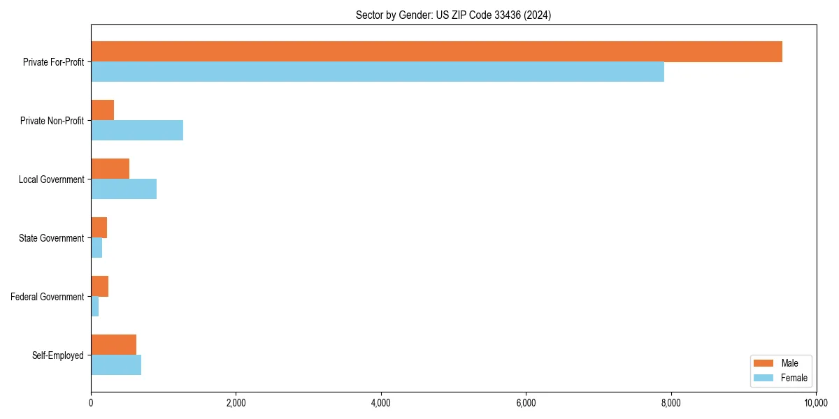 Employment sector breakdown by gender in 