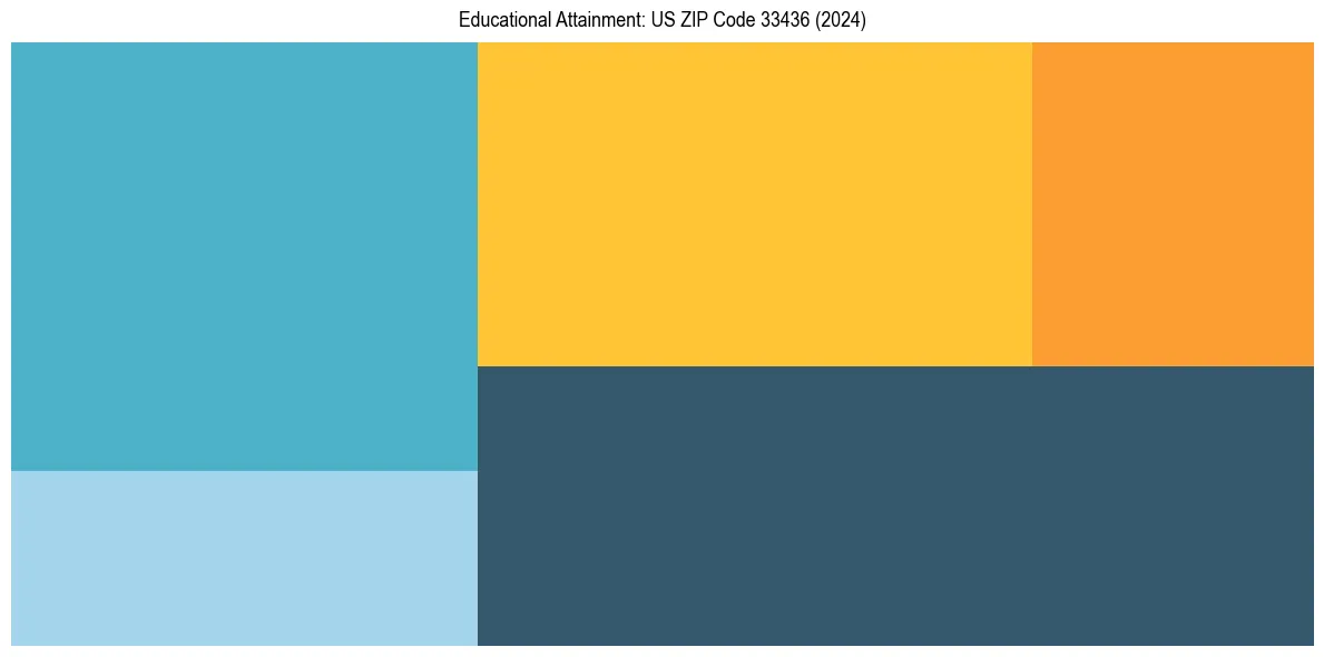 Education Treemap for  in 2024