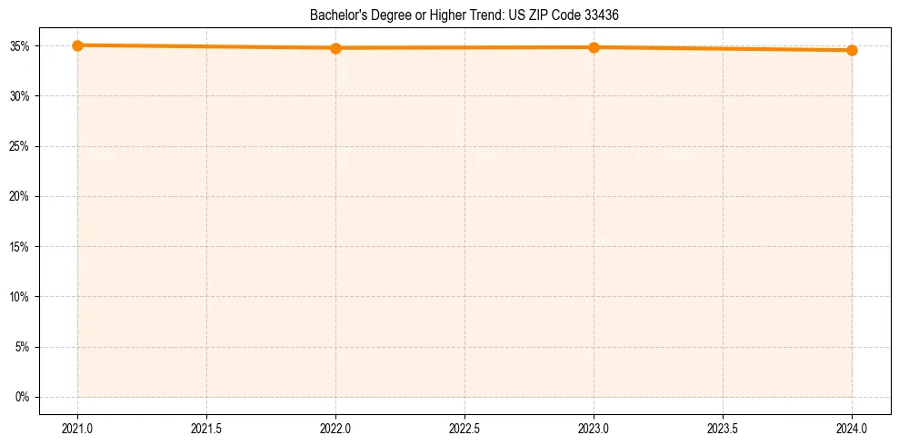 Trend chart showing bachelor degree growth in 