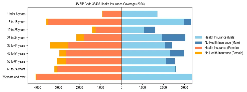 Health insurance pyramid for US ZIP Code 33436