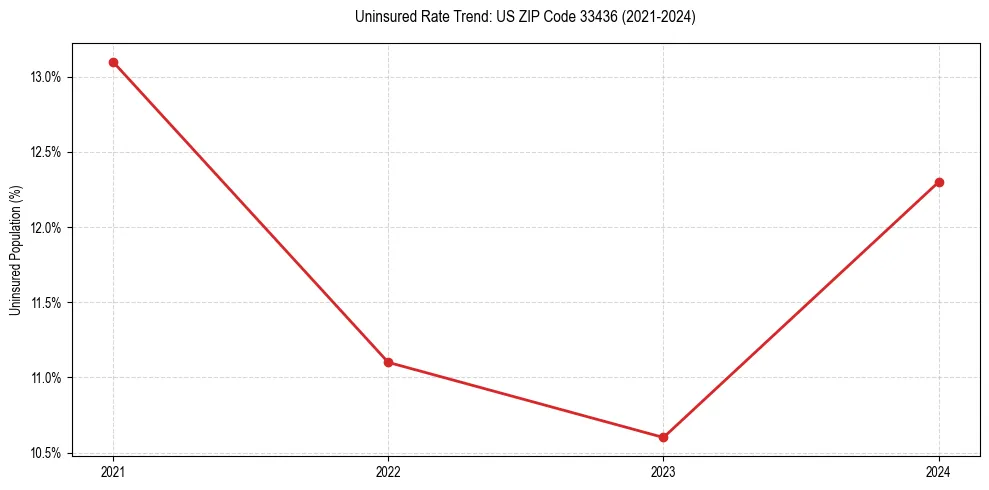 Uninsured trend chart for US ZIP Code 33436