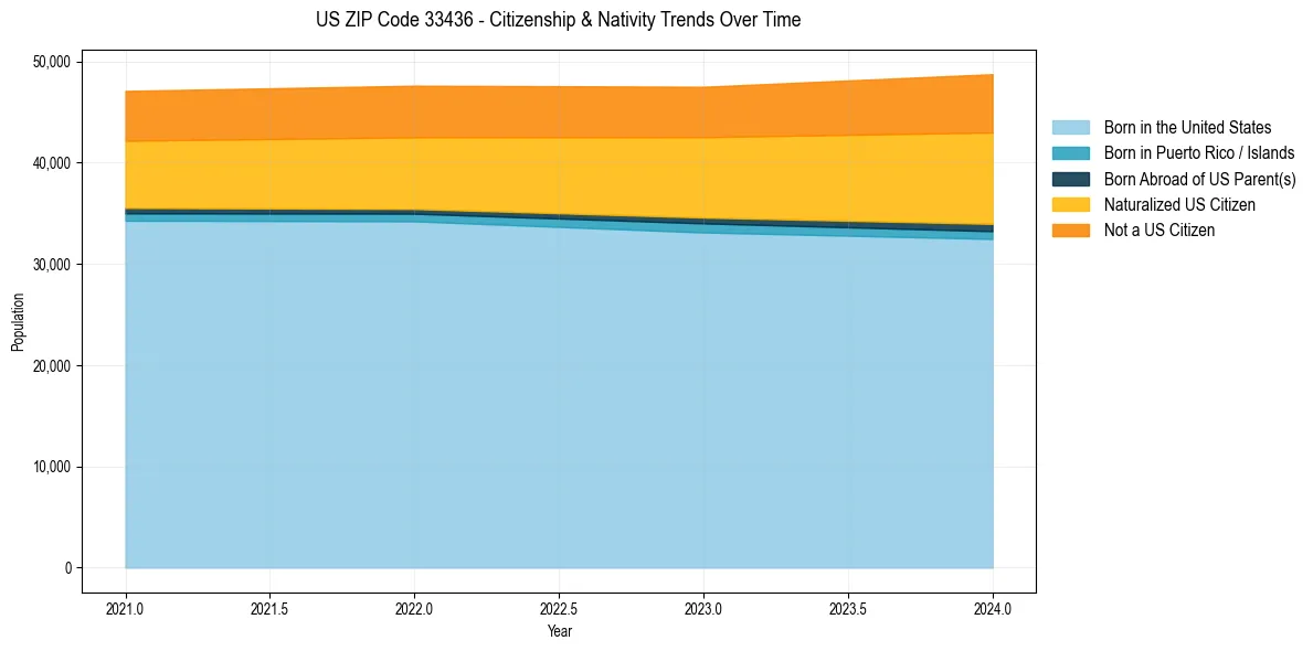 Historical nativity trends for 