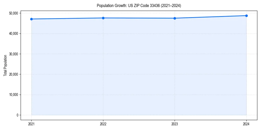 Population trends in 